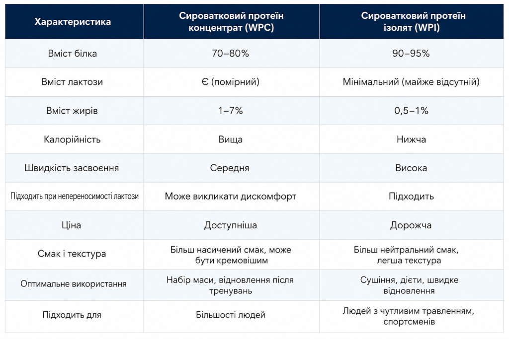 Таблиця порівняння характеристик сироваткового протеїну концентрату та ізоляту